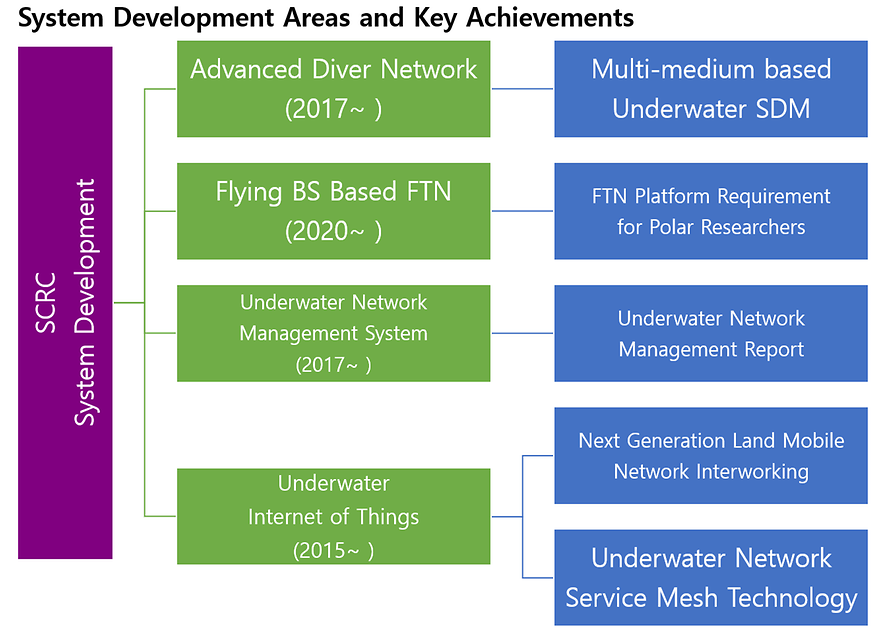SCRC System Development - Areas and Key Achievements