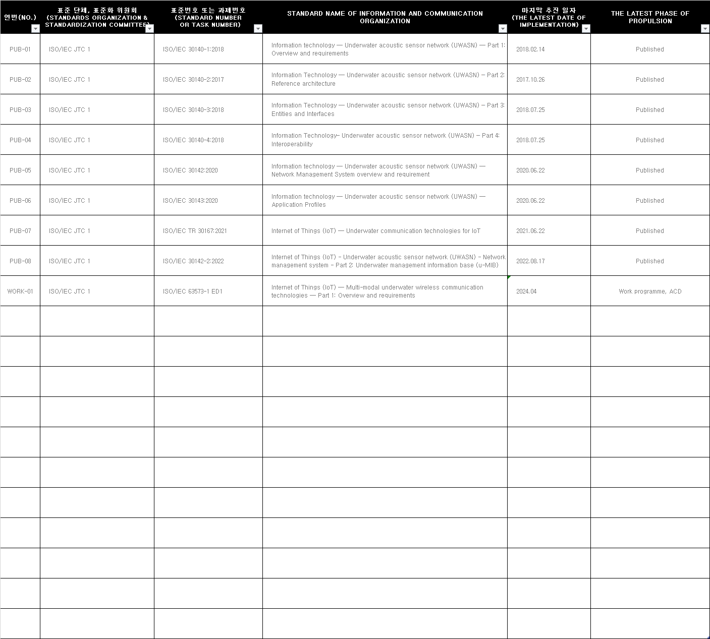 ISO/IEC JTC 1, International Standardization List (2024-05-29)