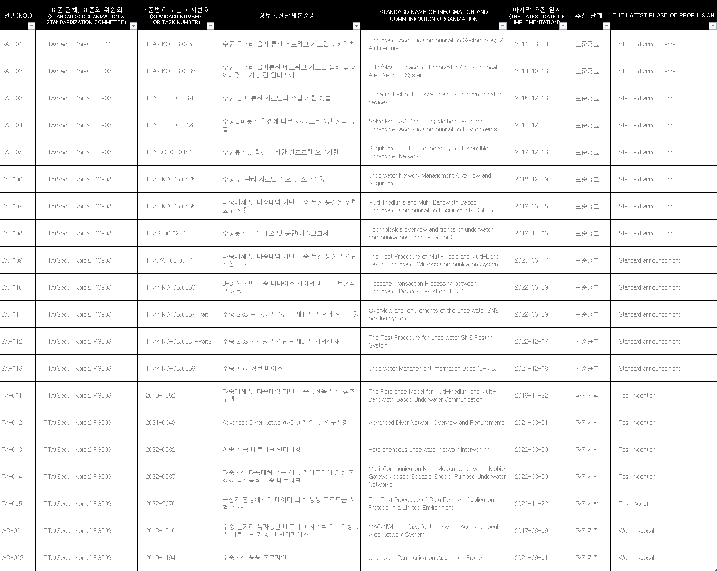 TTA(한국정보통신기술협회) Standardization List (2024-05-29)