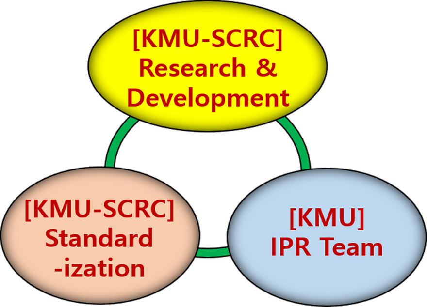 SCRC Standardization Procedure